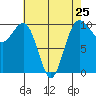Everett tide chart for Thursday, April 25, 2024