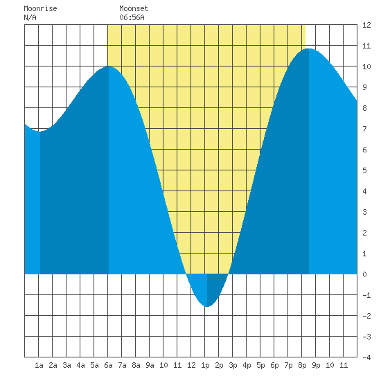 Everett tide chart for Friday, April 26, 2024