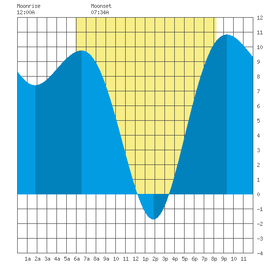 Everett tide chart for Saturday, April 27, 2024