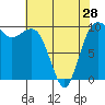 Everett tide chart for Sunday, April 28, 2024