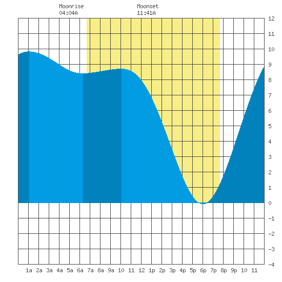 Everett tide chart for Tuesday, April 2, 2024