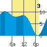 Everett tide chart for Wednesday, April 3, 2024