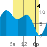 Everett tide chart for Thursday, April 4, 2024