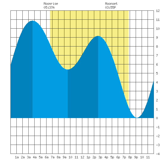 Everett tide chart for Friday, April 5, 2024