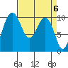 Everett tide chart for Saturday, April 6, 2024