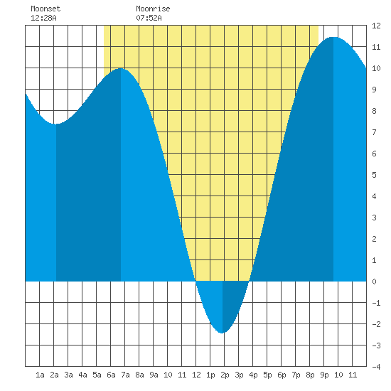 Everett tide chart for Saturday, May 11, 2024