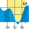 Everett tide chart for Sunday, May 12, 2024