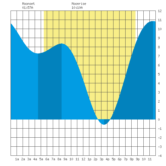 Everett tide chart for Monday, May 13, 2024