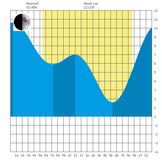 Everett tide chart for Wednesday, May 15, 2024