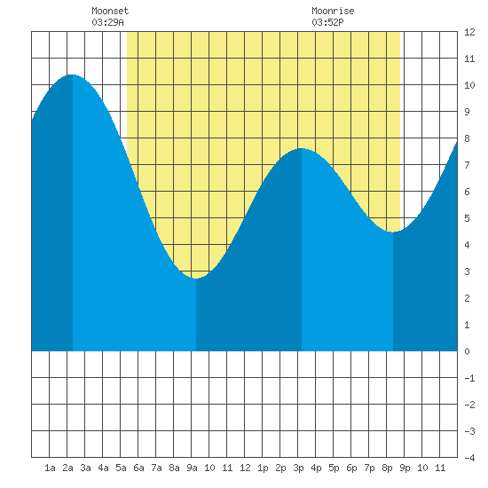 Everett tide chart for Saturday, May 18, 2024