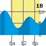Everett tide chart for Saturday, May 18, 2024