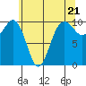 Everett tide chart for Tuesday, May 21, 2024