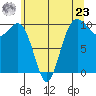 Everett tide chart for Thursday, May 23, 2024