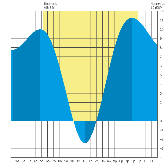 Everett tide chart for Friday, May 24, 2024