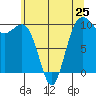 Everett tide chart for Saturday, May 25, 2024