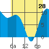 Everett tide chart for Tuesday, May 28, 2024
