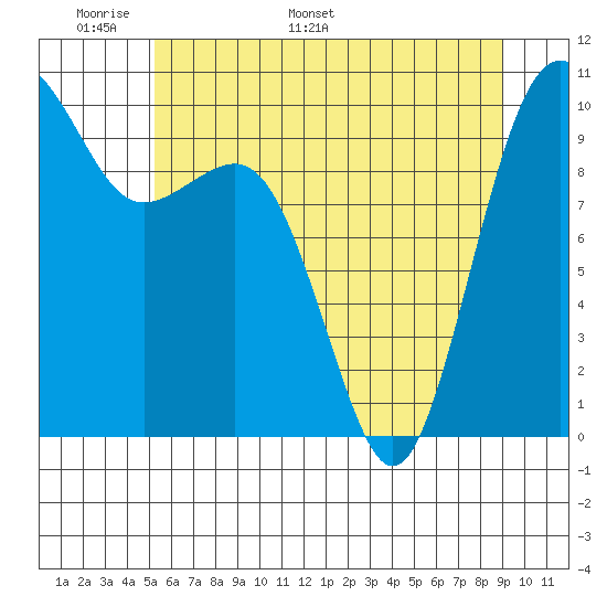 Everett tide chart for Wednesday, May 29, 2024