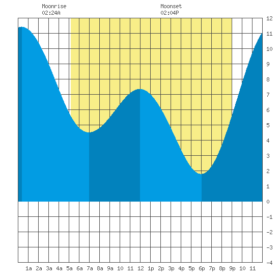 Everett tide chart for Friday, May 31, 2024