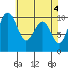 Everett tide chart for Saturday, May 4, 2024