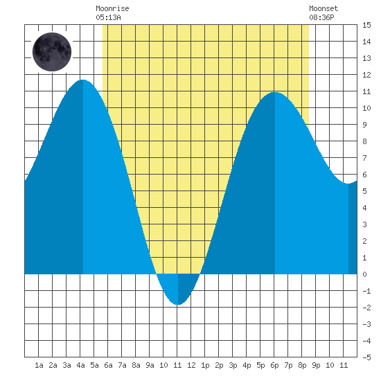 Everett tide chart for Tuesday, May 7, 2024