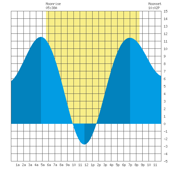 Everett tide chart for Wednesday, May 8, 2024