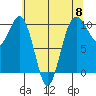 Everett tide chart for Wednesday, May 8, 2024