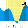 Everett tide chart for Monday, June 10, 2024