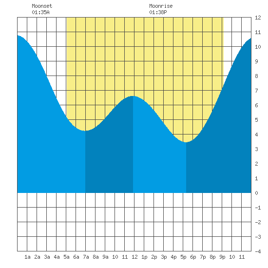 Everett tide chart for Friday, June 14, 2024