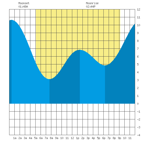 Everett tide chart for Saturday, June 15, 2024