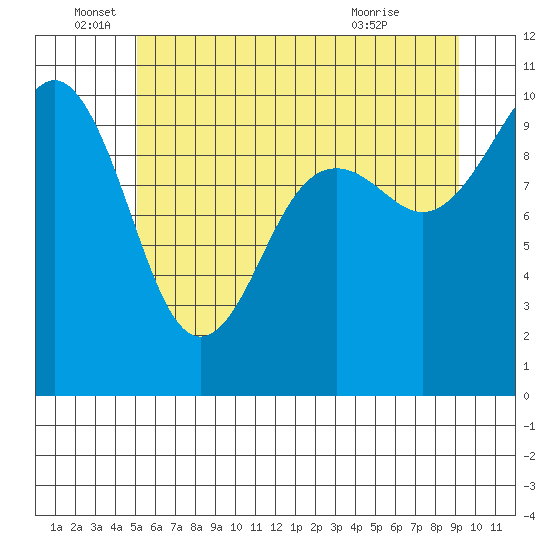 Everett tide chart for Sunday, June 16, 2024