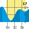 Everett tide chart for Monday, June 17, 2024