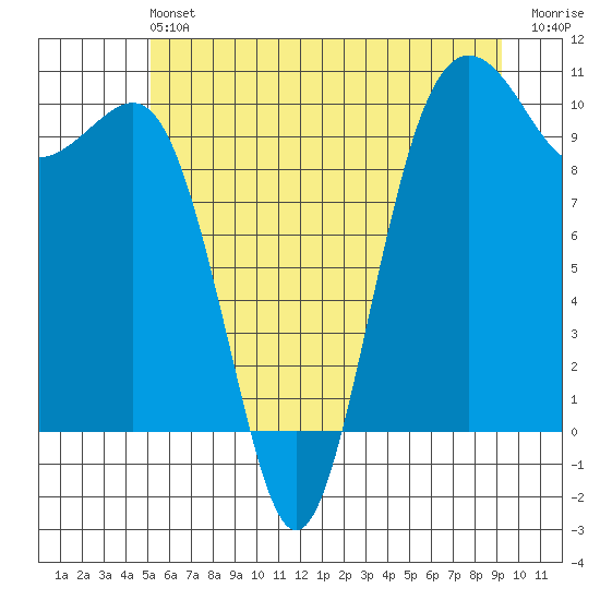 Everett tide chart for Saturday, June 22, 2024