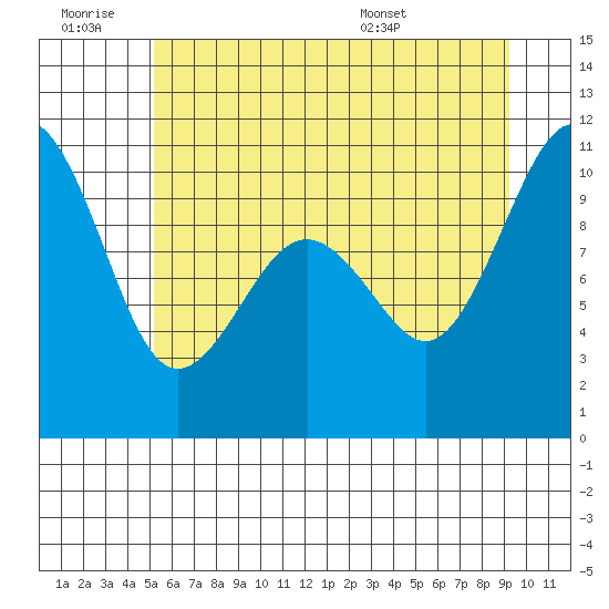 Everett tide chart for Saturday, June 29, 2024