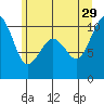 Everett tide chart for Saturday, June 29, 2024