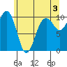 Everett tide chart for Monday, June 3, 2024