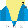 Everett tide chart for Friday, June 7, 2024