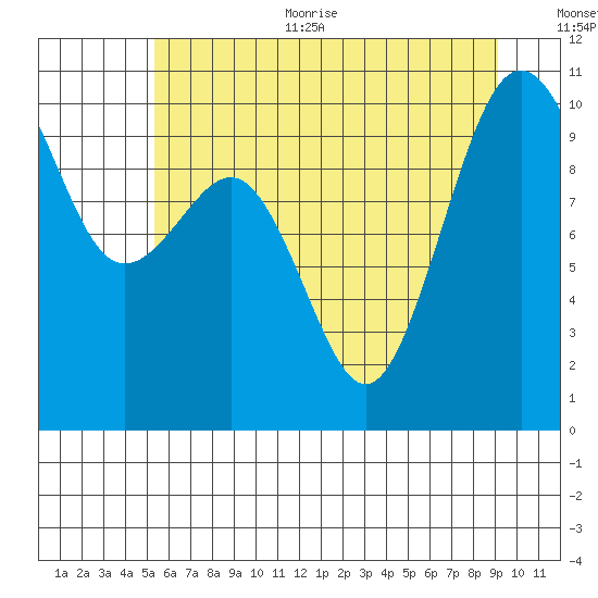 Everett tide chart for Thursday, July 11, 2024