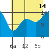 Everett tide chart for Sunday, July 14, 2024