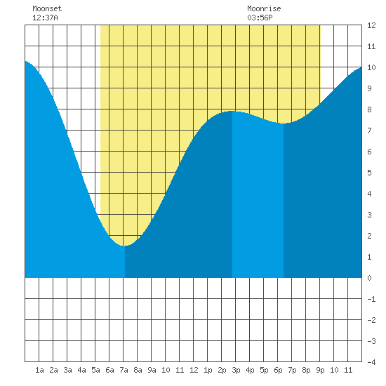 Everett tide chart for Monday, July 15, 2024