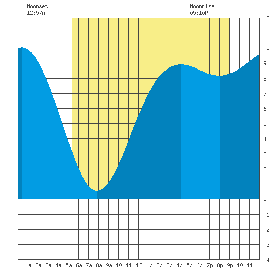 Everett tide chart for Tuesday, July 16, 2024
