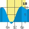 Everett tide chart for Thursday, July 18, 2024