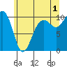 Everett tide chart for Monday, July 1, 2024