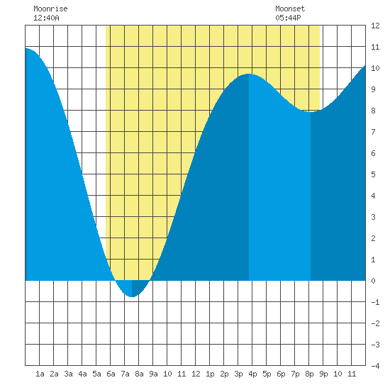 Everett tide chart for Tuesday, July 30, 2024