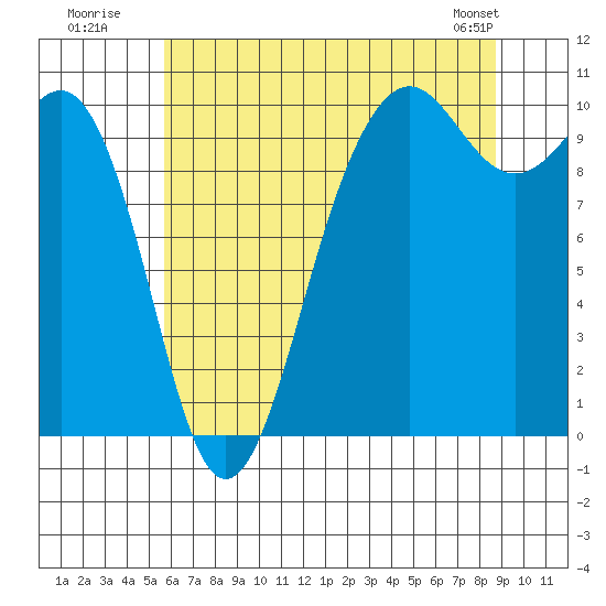 Everett tide chart for Wednesday, July 31, 2024