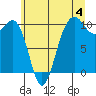 Everett tide chart for Thursday, July 4, 2024