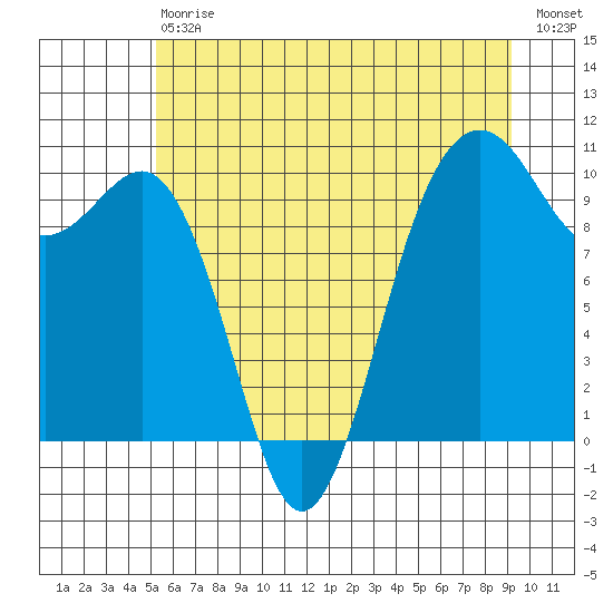Everett tide chart for Saturday, July 6, 2024