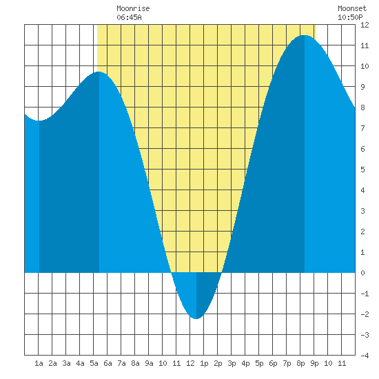 Everett tide chart for Sunday, July 7, 2024