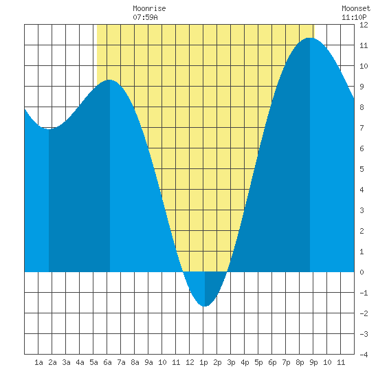 Everett tide chart for Monday, July 8, 2024