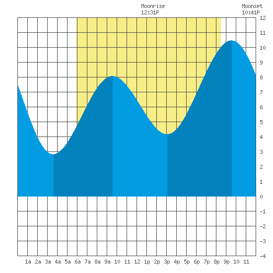 Everett tide chart for Saturday, August 10, 2024