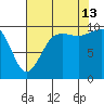 Everett tide chart for Tuesday, August 13, 2024